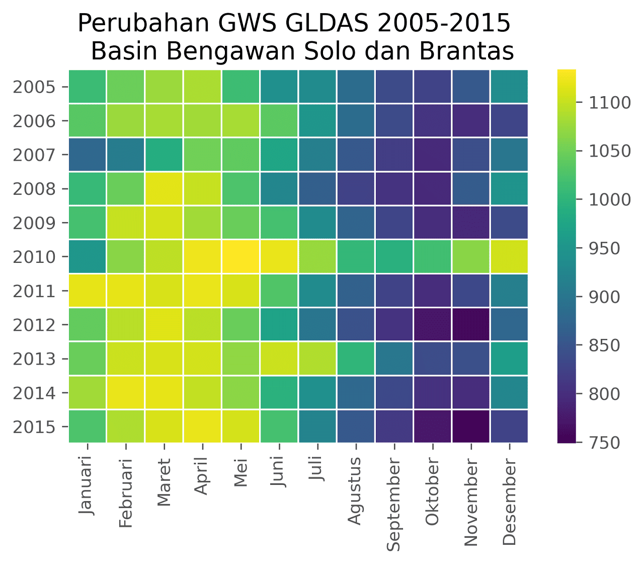 Anomali Equivalent Water Height GRACE 2005-2015 Basin Bengawan Solo dan Brantas