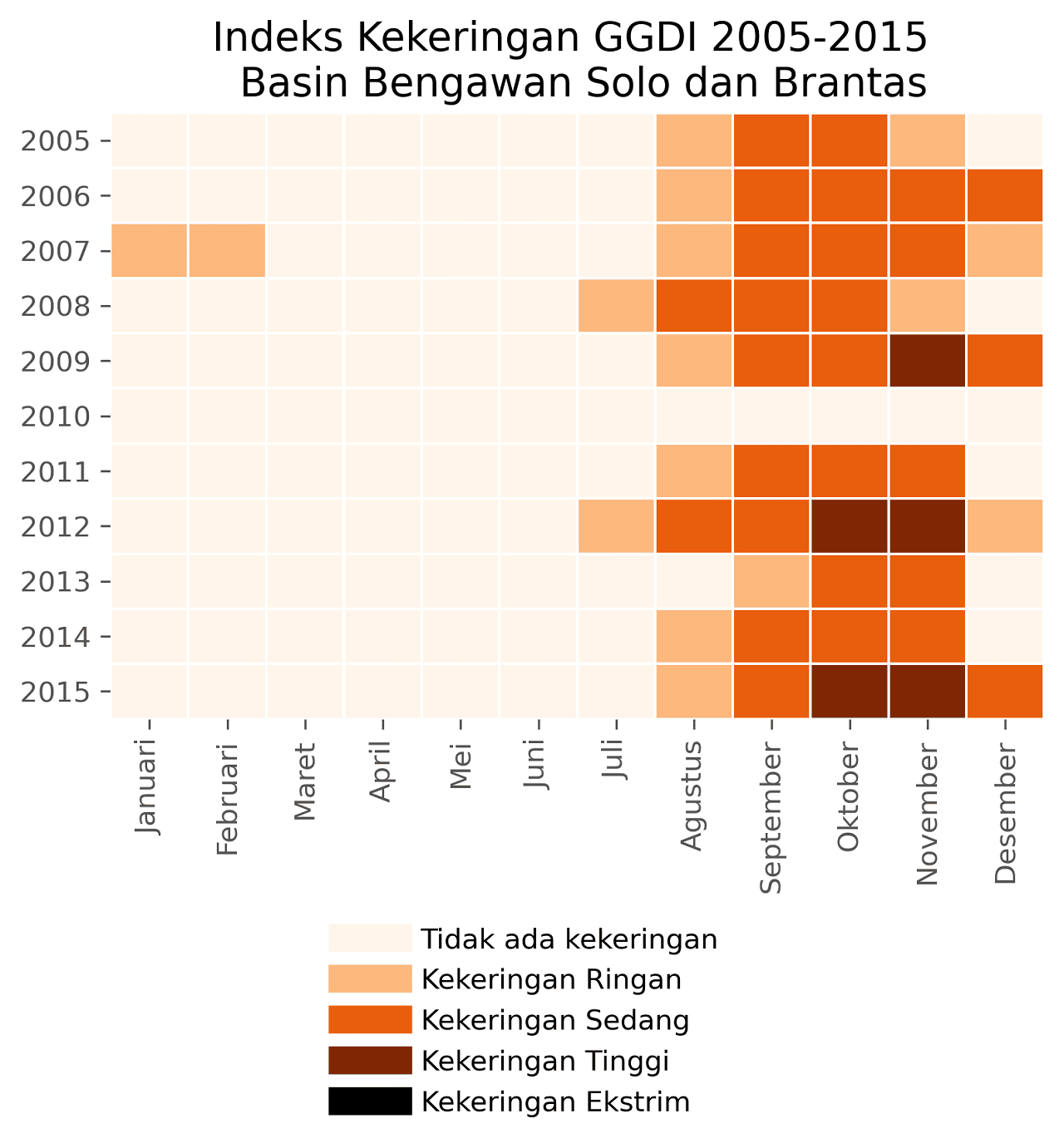 Anomali Equivalent Water Height GRACE 2005-2015 Basin Bengawan Solo dan Brantas
